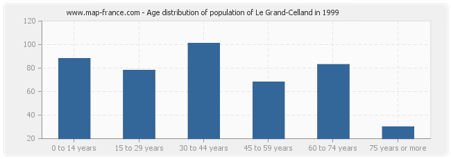 Age distribution of population of Le Grand-Celland in 1999